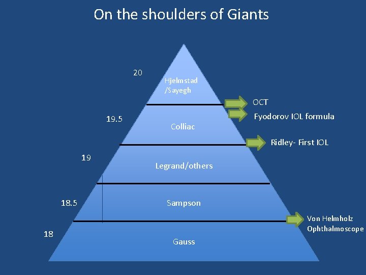 On the shoulders of Giants 20 Hjelmstad /Sayegh OCT 19. 5 Colliac Fyodorov IOL On the shoulders of Giants 20 Hjelmstad /Sayegh OCT 19. 5 Colliac Fyodorov IOL