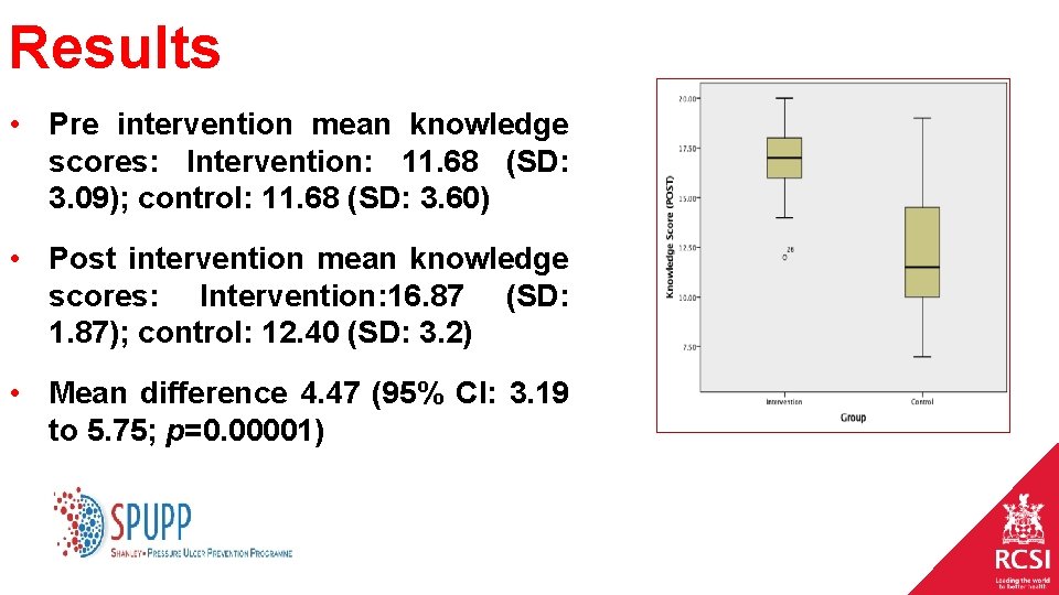 Results • Pre intervention mean knowledge scores: Intervention: 11. 68 (SD: 3. 09); control: Results • Pre intervention mean knowledge scores: Intervention: 11. 68 (SD: 3. 09); control: