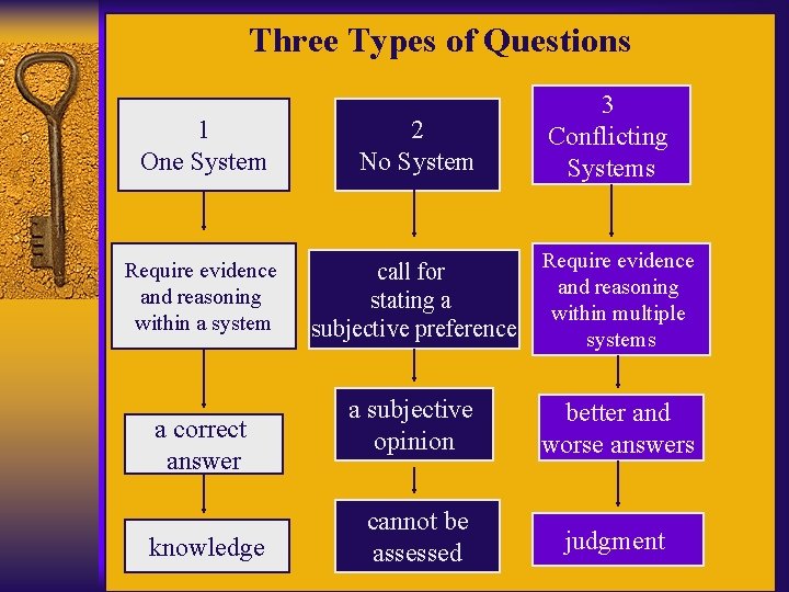 Three Types of Questions 3 Conflicting Systems 1 One System 2 No System Require