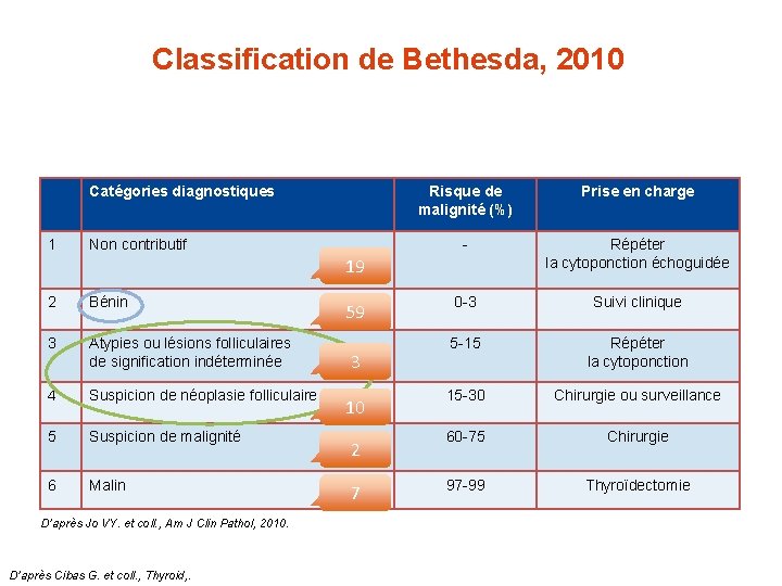 Classification de Bethesda, 2010 Catégories diagnostiques 1 Non contributif Risque de malignité (%) Prise