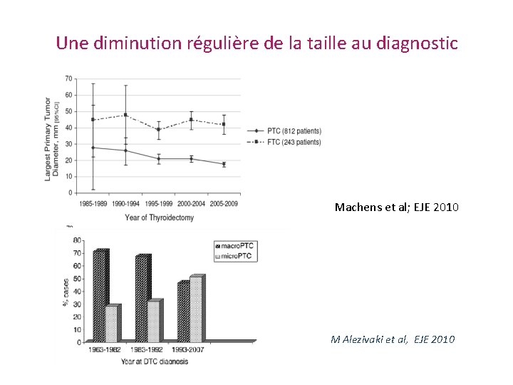 Une diminution régulière de la taille au diagnostic Machens et al; EJE 2010 M