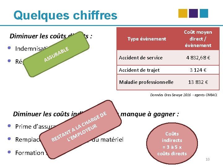 Quelques chiffres Diminuer les coûts directs : • • Indemnisation BLE RA U S