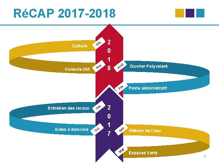 RéCAP 2017 -2018 Culture c. Dé . Collecte OM Entretien des locaux Aides à