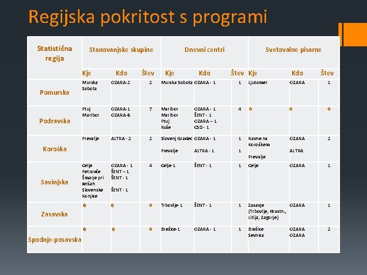 Regijska pokritost s programi Stanovanjske skupine Statistična regija Kje Kdo Štev Pomurska Podravska Svetovalne