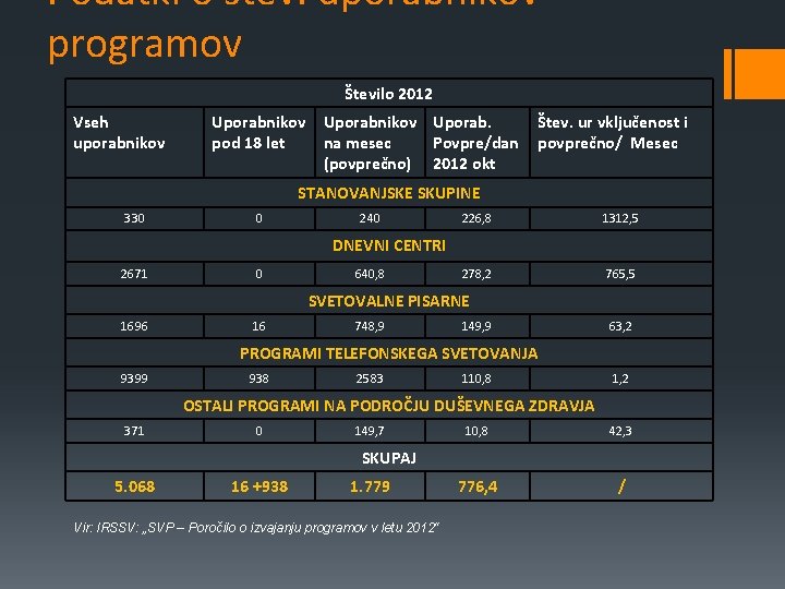 Podatki o štev. uporabnikov programov Število 2012 Vseh uporabnikov Uporabnikov Uporab. pod 18 let