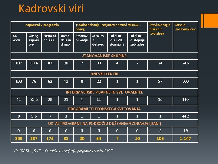 Kadrovski viri Zaposleni v programih Št. oseb Obseg zaposli tve Nedoloč en čas (So)financiranje