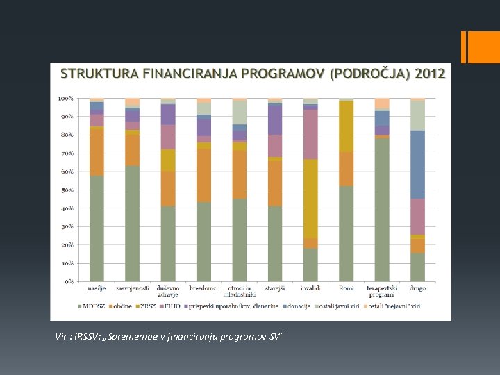 Finančni viri Vir : IRSSV: „Spremembe v financiranju programov SV“ 