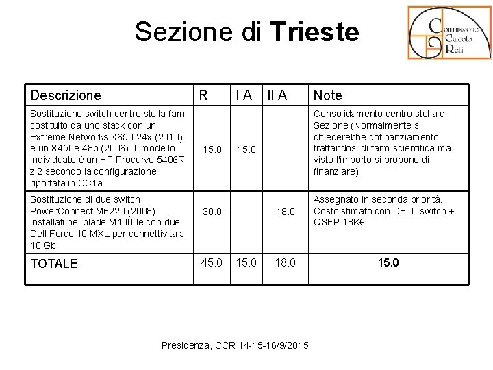 Sezione di Trieste Descrizione R Sostituzione switch centro stella farm costituito da uno stack