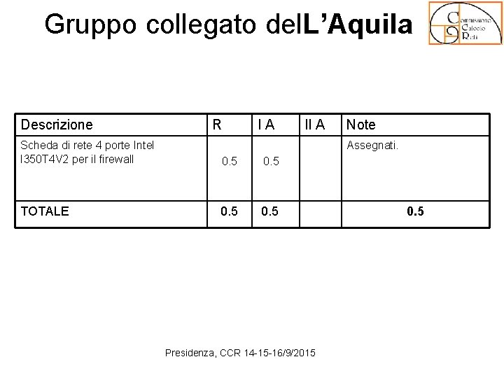 Gruppo collegato del. L’Aquila Descrizione R I A Scheda di rete 4 porte Intel