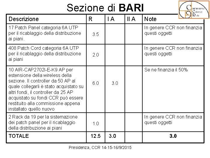 Sezione di BARI Descrizione R 17 Patch Panel categoria 6 A UTP per il