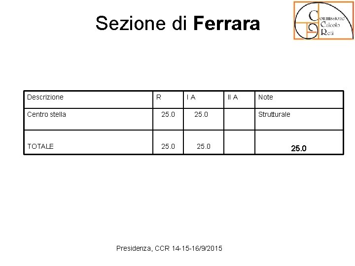 Sezione di Ferrara Descrizione R Centro stella 25. 0 TOTALE 25. 0 I A