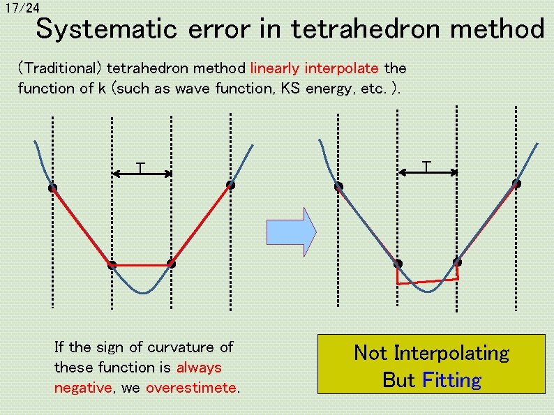 17/24 Systematic error in tetrahedron method (Traditional) tetrahedron method linearly interpolate the function of