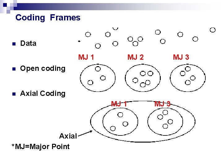Coding Frames n Data MJ 1 n Open coding n Axial Coding MJ 2