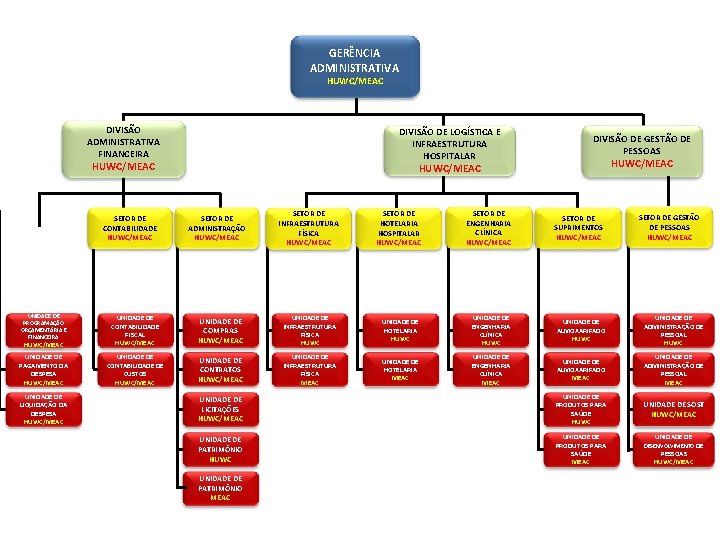 GERÊNCIA ADMINISTRATIVA HUWC/MEAC DIVISÃO ADMINISTRATIVA FINANCEIRA DIVISÃO DE LOGÍSTICA E INFRAESTRUTURA HOSPITALAR HUWC/MEAC SETOR