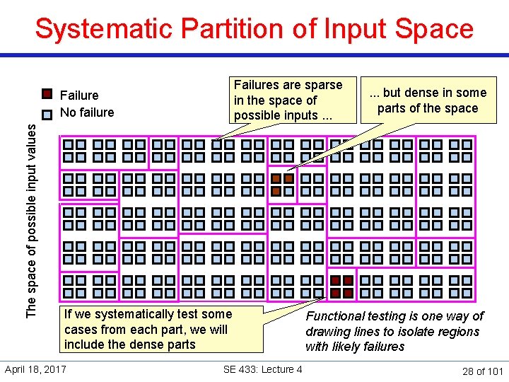 Systematic Partition of Input Space The space of possible input values Failure No failure