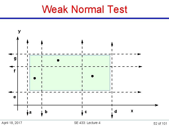 Weak Normal Test y g f e a April 18, 2017 b c SE