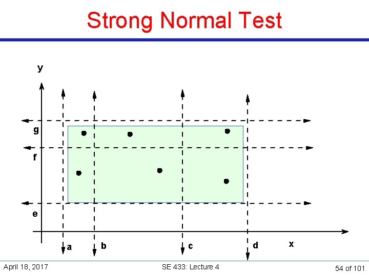 Strong Normal Test y g f e a April 18, 2017 b c SE