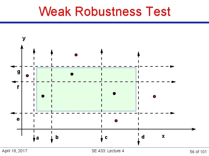 Weak Robustness Test y g f e a April 18, 2017 b c SE