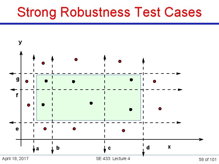 Strong Robustness Test Cases y g f e a April 18, 2017 b c