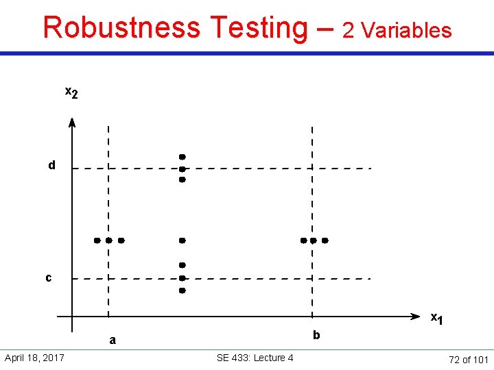 Robustness Testing – 2 Variables x 2 d c x 1 b a April