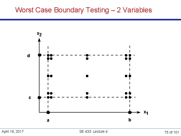 Worst Case Boundary Testing – 2 Variables x 2 d c x 1 b