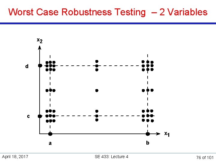 Worst Case Robustness Testing – 2 Variables x 2 d c x 1 b