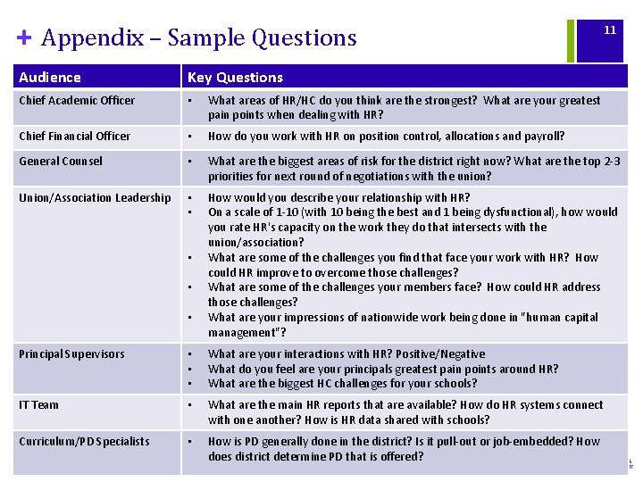 + Appendix – Sample Questions 11 Audience Key Questions Chief Academic Officer • What
