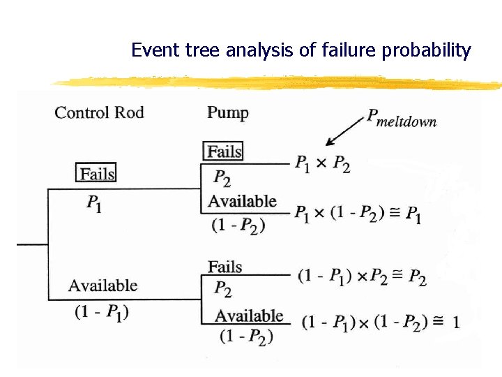 Event tree analysis of failure probability 