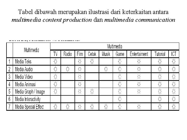 Tabel dibawah merupakan ilustrasi dari keterkaitan antara multimedia content production dan multimedia communication 