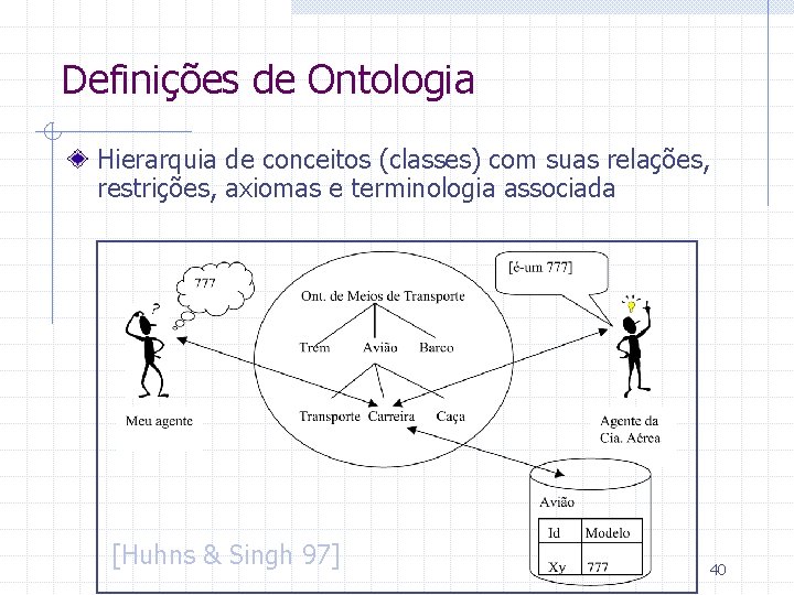 Definições de Ontologia Hierarquia de conceitos (classes) com suas relações, restrições, axiomas e terminologia