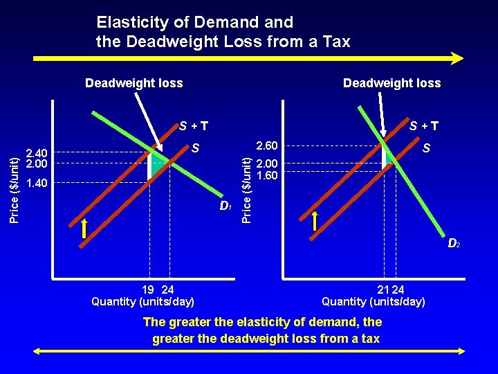 Elasticity of Demand the Deadweight Loss from a Tax Deadweight loss 2. 40 2.