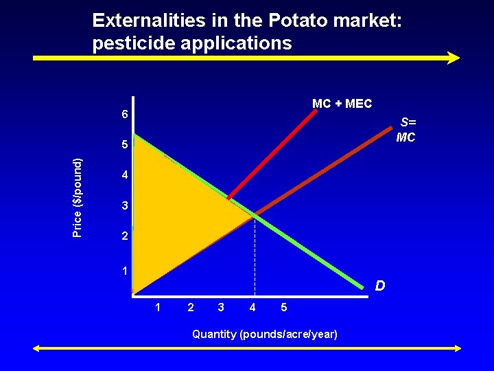 Externalities in the Potato market: pesticide applications MC + MEC 6 S= MC Price