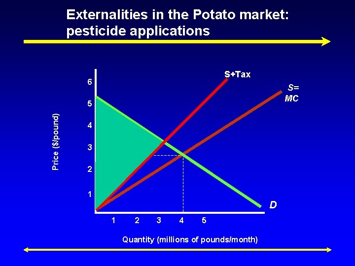 Externalities in the Potato market: pesticide applications S+Tax 6 S= MC Price ($/pound) 5