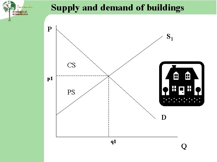 Supply and demand of buildings P S 1 CS p 1 PS D q