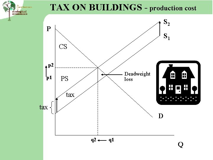 TAX ON BUILDINGS - production cost S 2 P S 1 CS p 2