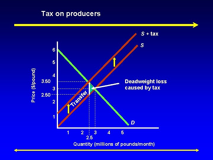 Tax on producers S + tax S 6 4 Deadweight loss caused by tax