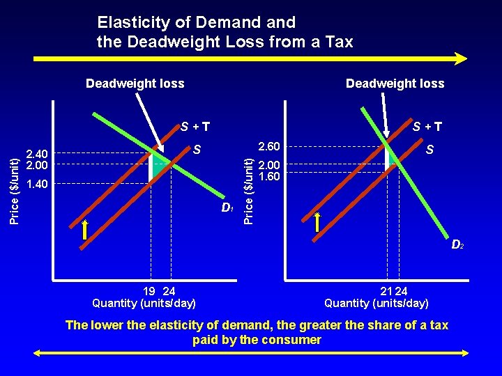 Elasticity of Demand the Deadweight Loss from a Tax Deadweight loss 2. 40 2.