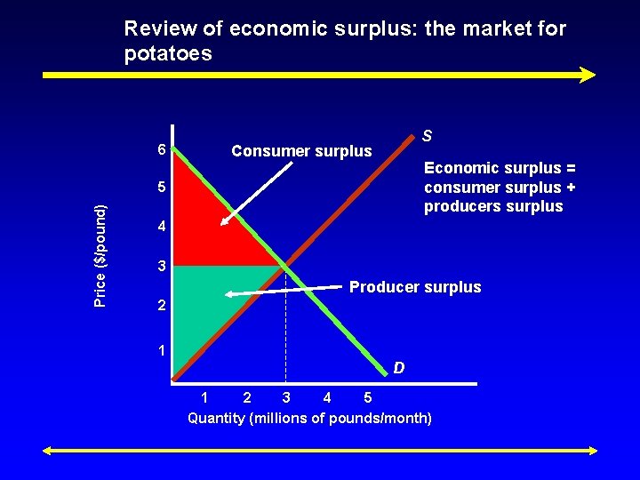 Review of economic surplus: the market for potatoes 6 S Consumer surplus Economic surplus
