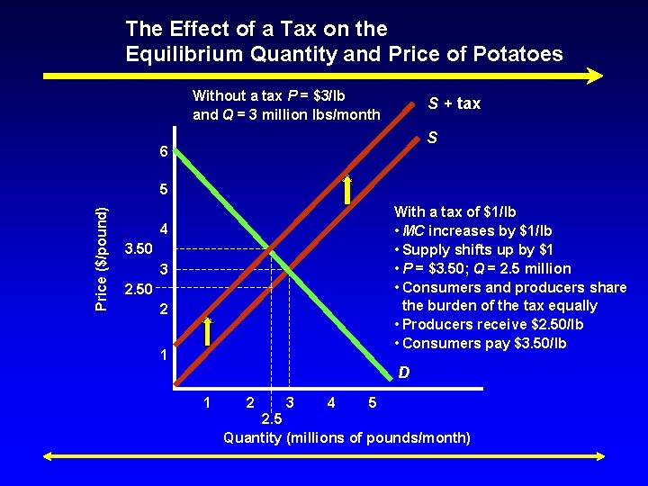 The Effect of a Tax on the Equilibrium Quantity and Price of Potatoes Without