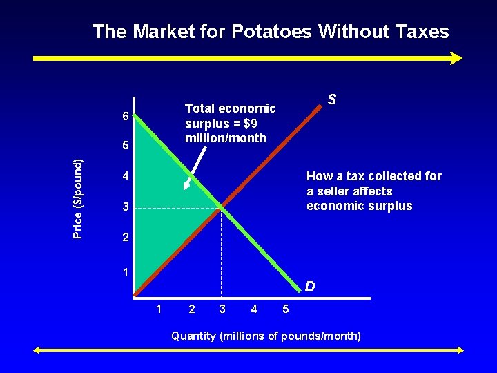 The Market for Potatoes Without Taxes 6 5 Price ($/pound) S Total economic surplus