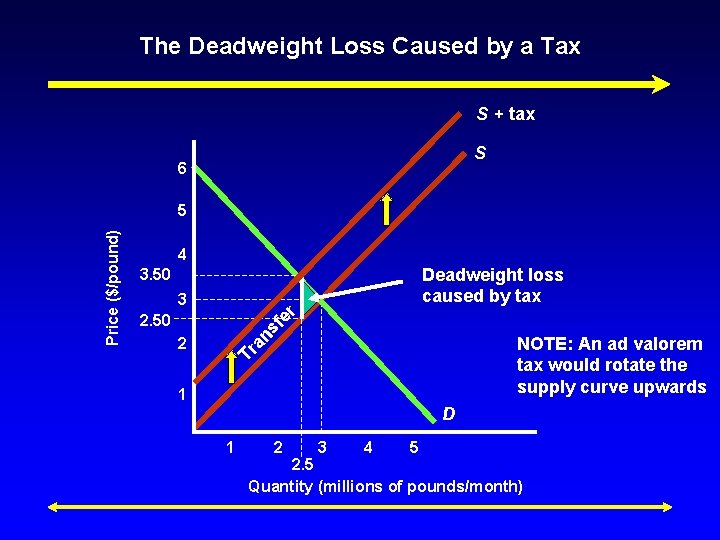 The Deadweight Loss Caused by a Tax S + tax S 6 4 Deadweight