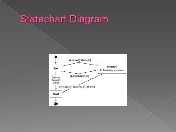 Statechart Diagram 