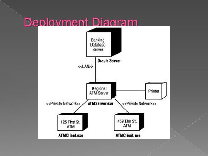 Deployment Diagram 