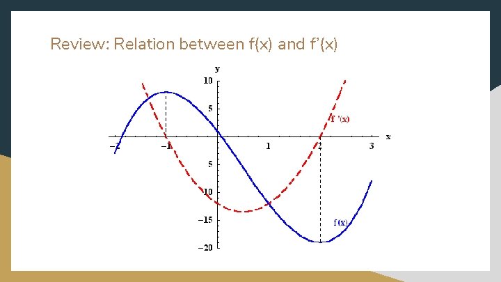 Review: Relation between f(x) and f’(x) 