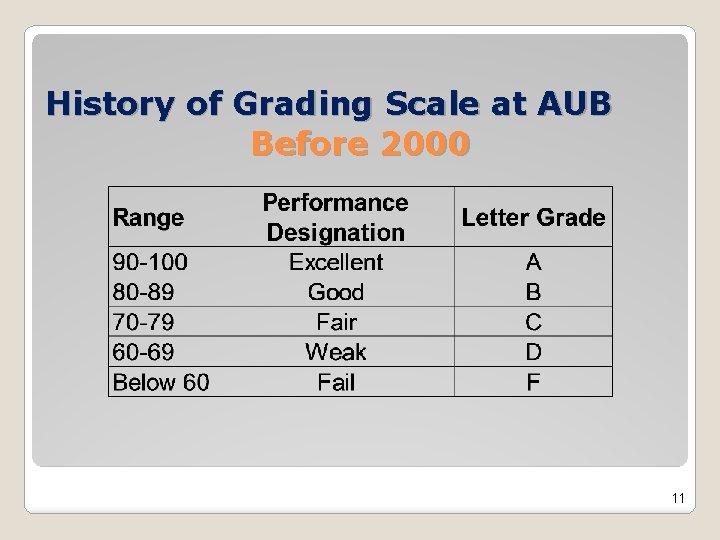 History of Grading Scale at AUB Before 2000 11 