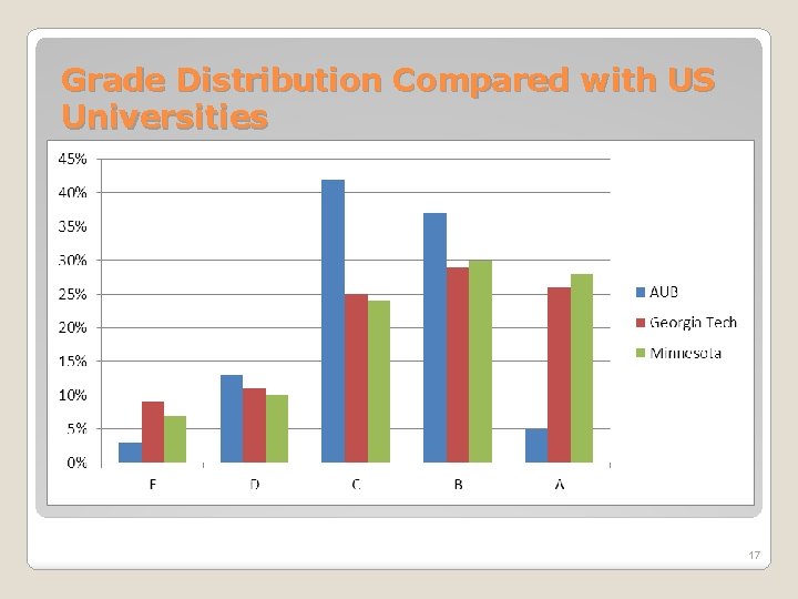 Grade Distribution Compared with US Universities 17 