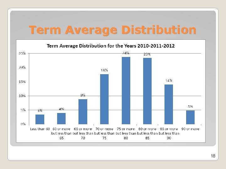 Term Average Distribution 18 