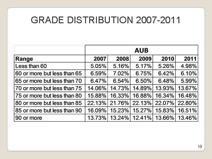 GRADE DISTRIBUTION 2007 -2011 19 