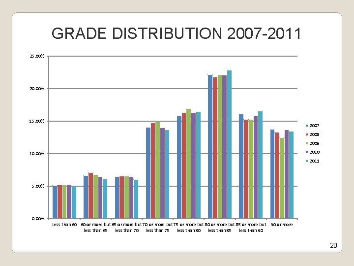 GRADE DISTRIBUTION 2007 -2011 25. 00% 20. 00% 15. 00% 2007 2008 2009 2010