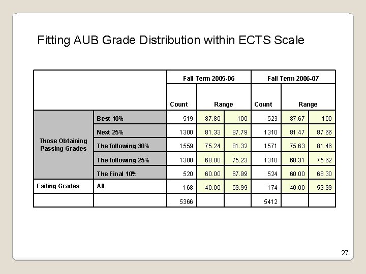 Fitting AUB Grade Distribution within ECTS Scale Fall Term 2005 -06 Count Fall Term